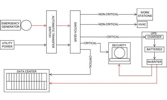 Backup Power for Data Centers Schematic