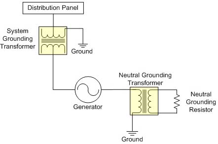 High Impedance Grounding High Impedance Grounding